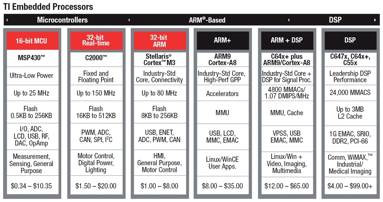 Obr. 2 Cenové relace (zdroj Texas Instruments)